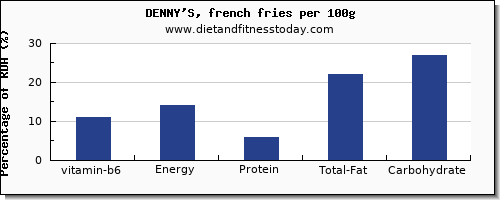 vitamin b6 and nutrition facts in french fries per 100g